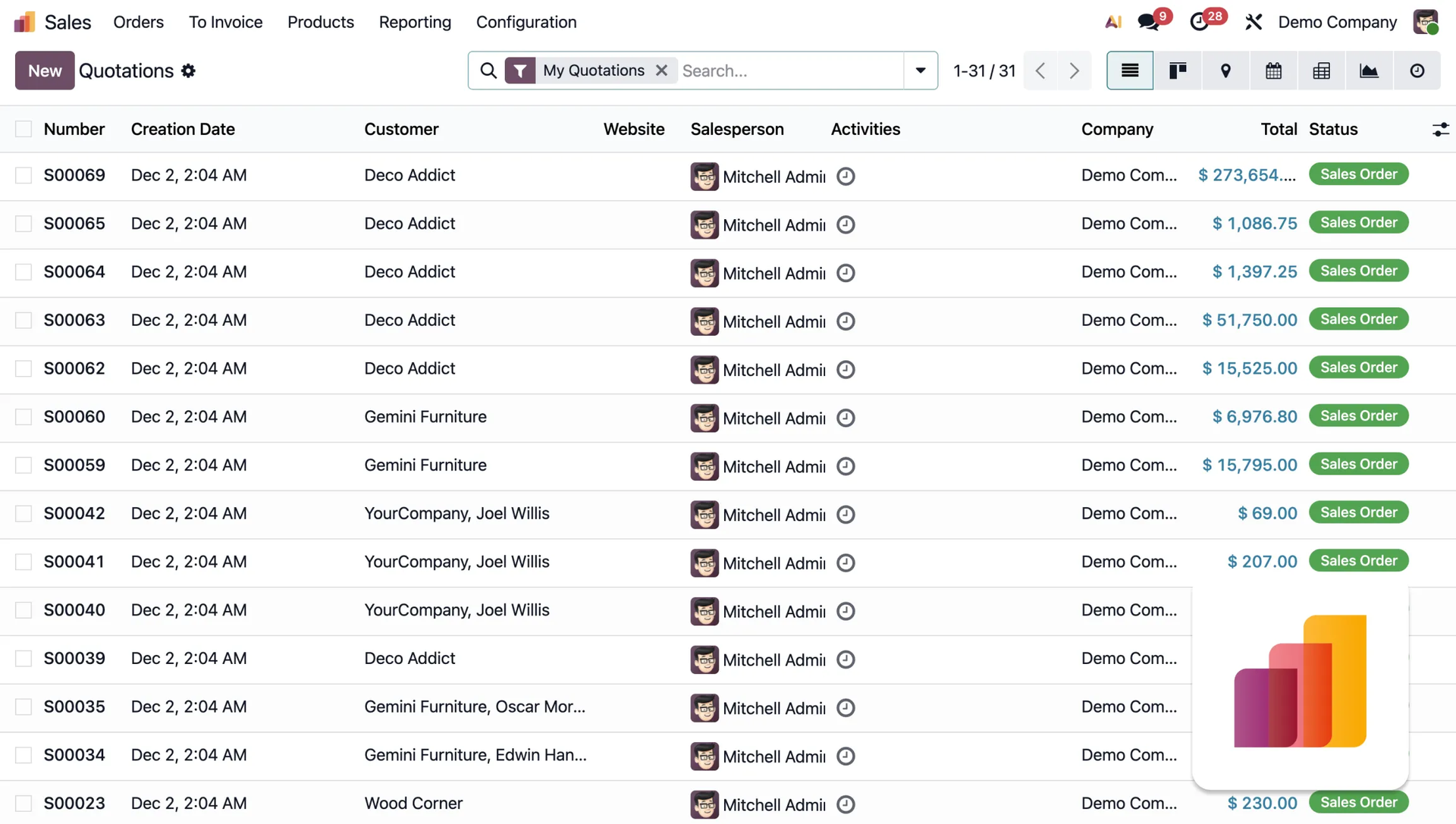 Odoo Sales module — quotation and order screen