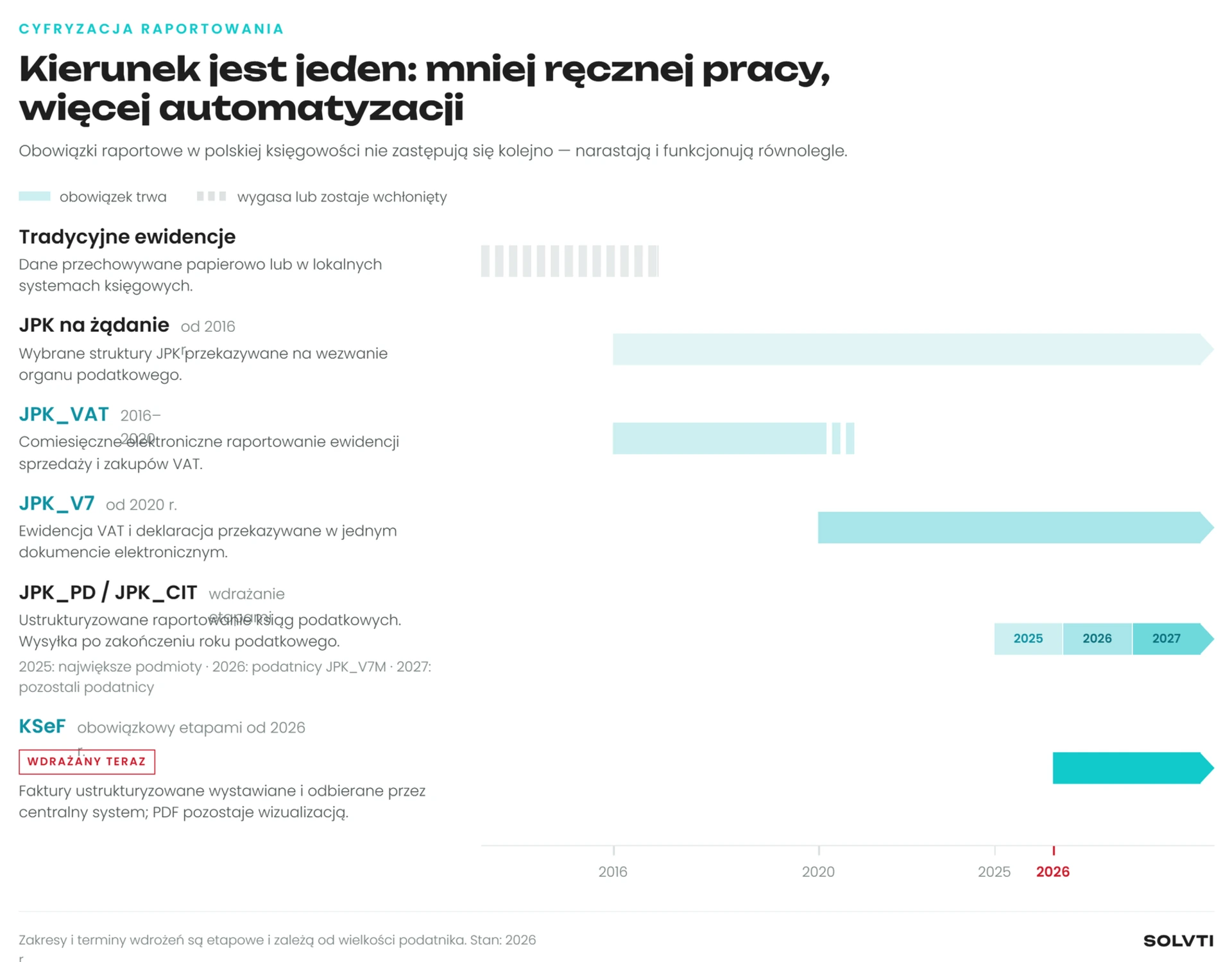 Accounting changes in Poland
